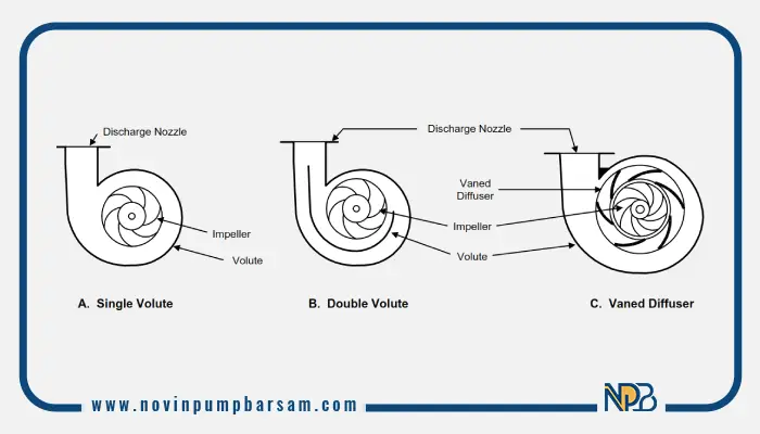انواع پمپ حلزونی