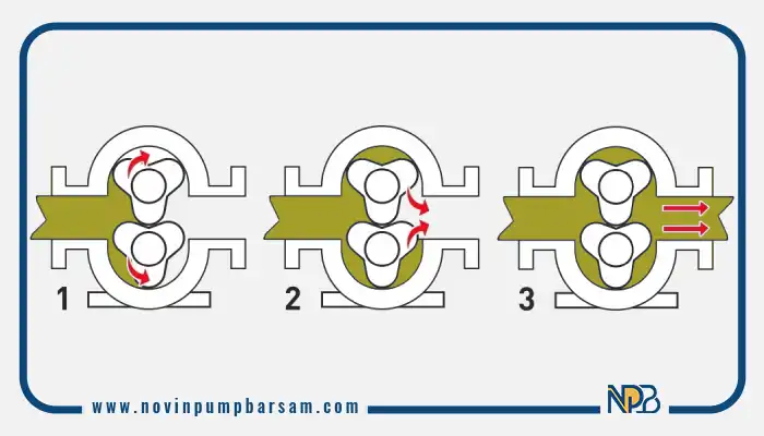 مراحل عملکرد لوب پمپ